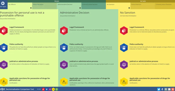 Modèles de décriminalisation: Outil de comparaison